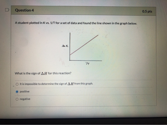 D Question 4 0 5 Pts A Student Plotted In K Vs 1 T For A Set Of Data And Found The Line Shown In The Graph Below Enk 1