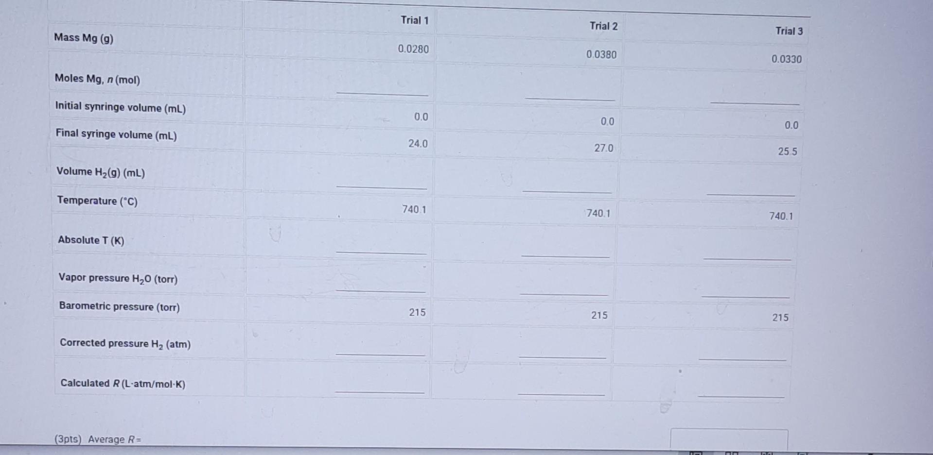 Trial 1 Trial 2 Trial 3 Mass Mg 9 0 0280 0 0380 0 0330 Moles Mg N Mol Initial Synringe Volume Ml 0 0 0 0 0 0 Fina 1