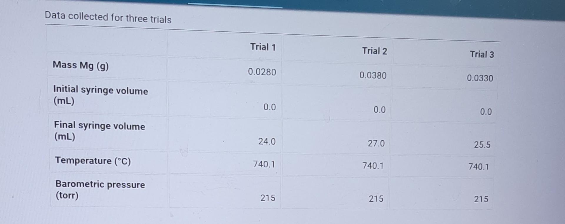 Trial 1 Trial 2 Trial 3 Mass Mg 9 0 0280 0 0380 0 0330 Moles Mg N Mol Initial Synringe Volume Ml 0 0 0 0 0 0 Fina 2