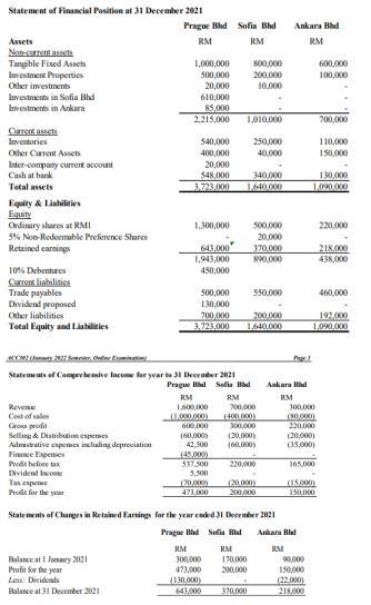 Ankara Rm 600 000 100 000 700 000 110 000 150 000 Statement Of Financial Position At 31 December 2021 Pragu Bhd Sofia Bh 1
