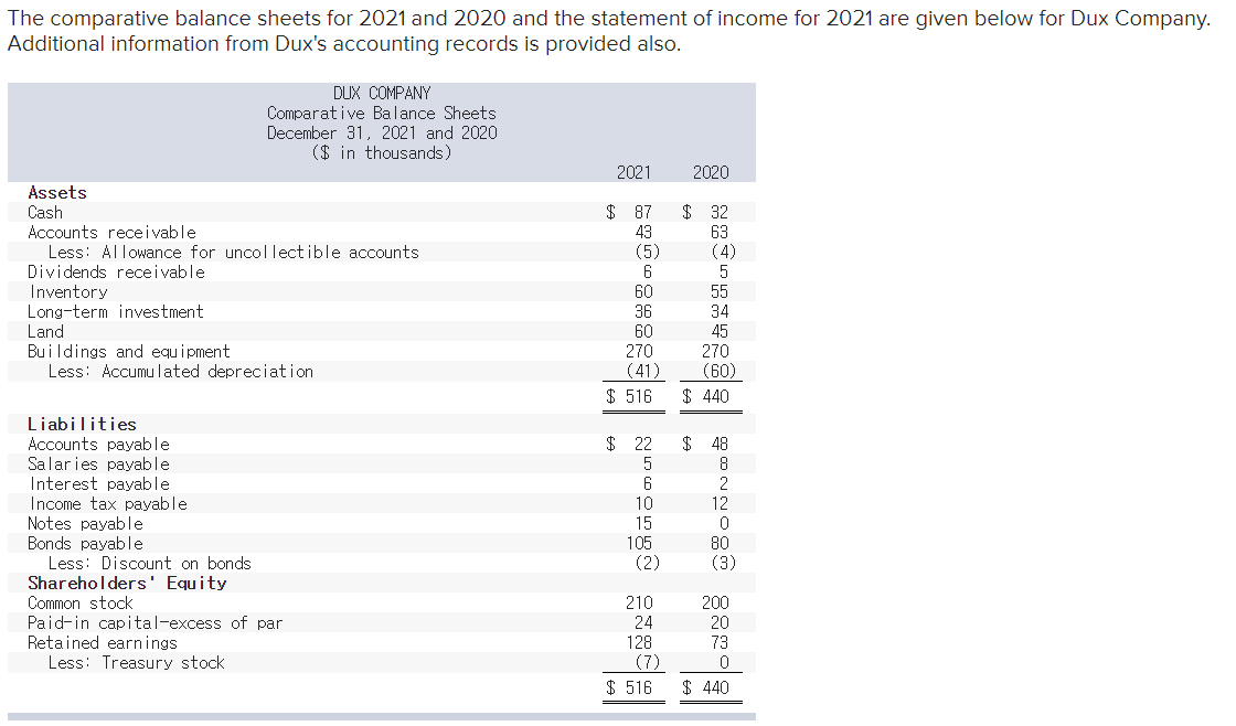 The Comparative Balance Sheets For 2021 And 2020 And The Statement Of Income For 2021 Are Given Below For Dux Company A 1