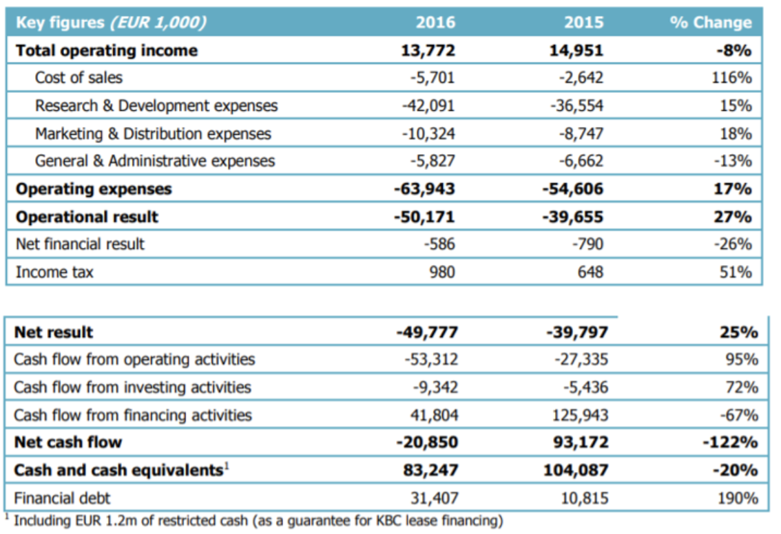 Edit Question Below You Can Find The Profit And Loss P L And Cash Flow Statements Of A Healthtech Company Called Bioca 1