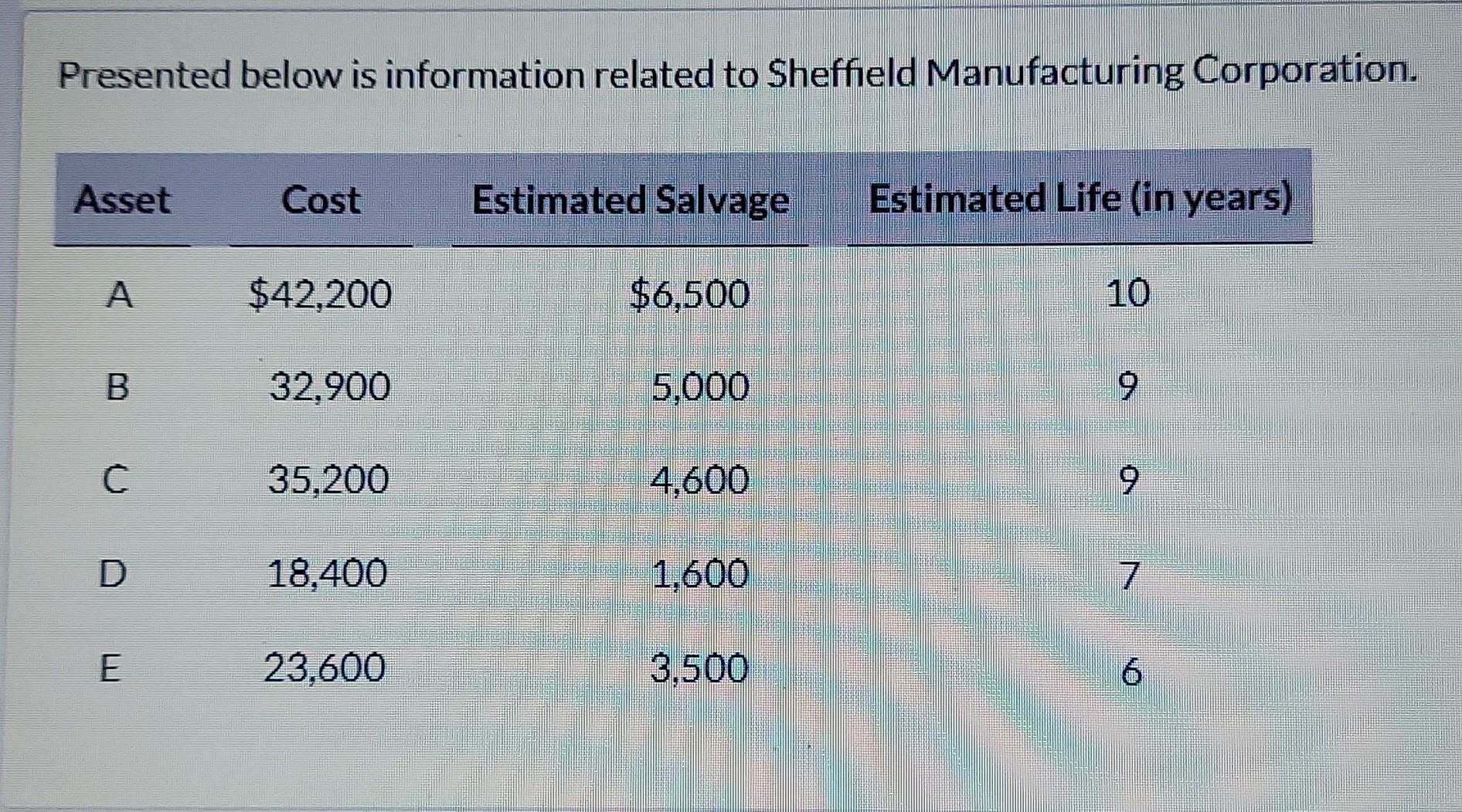 Presented Below Is Information Related To Sheffield Manufacturing Corporation Asset Cost Estimated Salvage Estimated Li 1