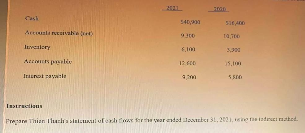 The Following Information Is Available For Thien Thanh Corporation For The Year Ended December 31 2021 Acquisition Of 2