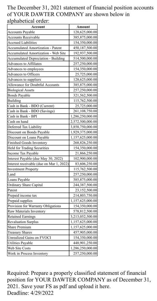 The December 31 2021 Statement Of Financial Position Accounts Of Your Dawter Company Are Shown Below In Alphabetical Or 1