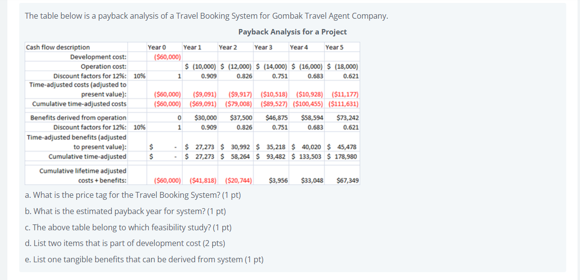 The Table Below Is A Payback Analysis Of A Travel Booking System For Gombak Travel Agent Company Payback Analysis For A 1