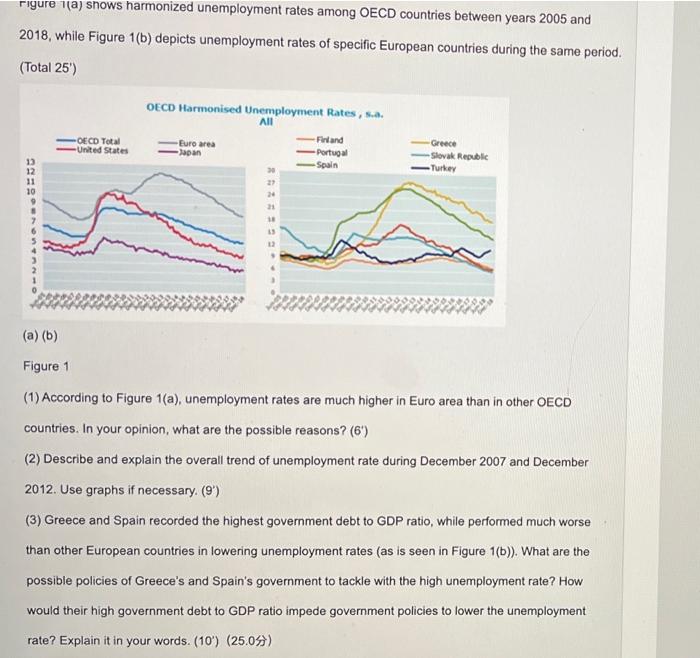 Figure 1 A Shows Harmonized Unemployment Rates Among Oecd Countries Between Years 2005 And 2018 While Figure 1 B Depi 1