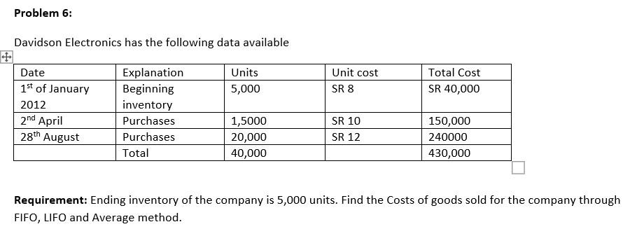 Problem 6 Davidson Electronics Has The Following Data Available Units 5 000 Unit Cost Sr 8 Total Cost Sr 40 000 Date 1s 1
