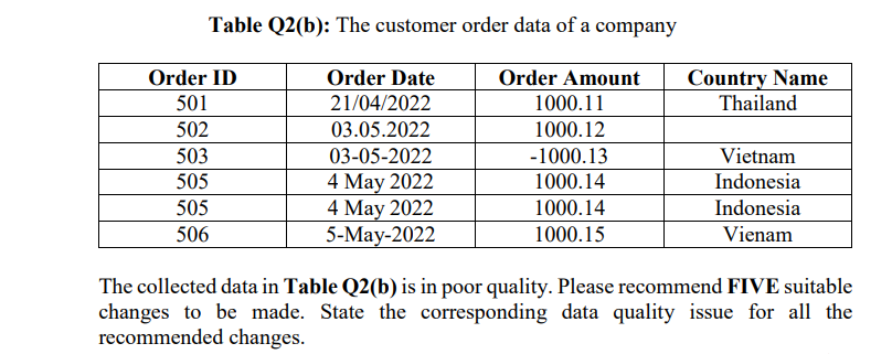 Table Q2 B The Customer Order Data Of A Company Country Name Thailand Order Id 501 502 503 505 505 506 Order Date 21 0 1