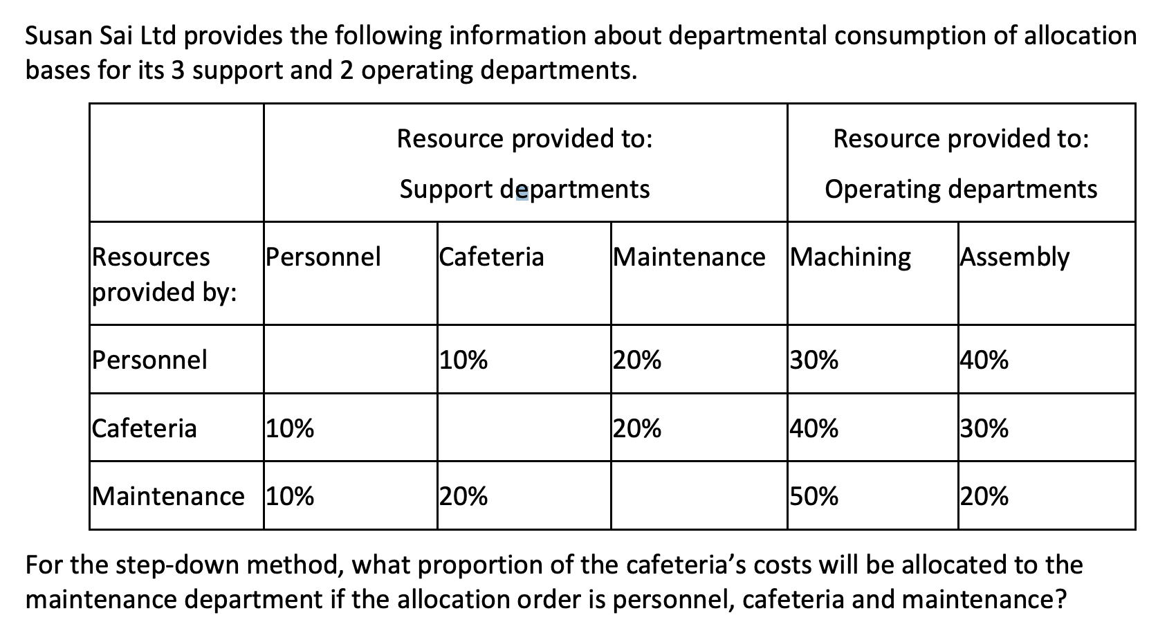 Susan Sai Ltd Provides The Following Information About Departmental Consumption Of Allocation Bases For Its 3 Support An 1