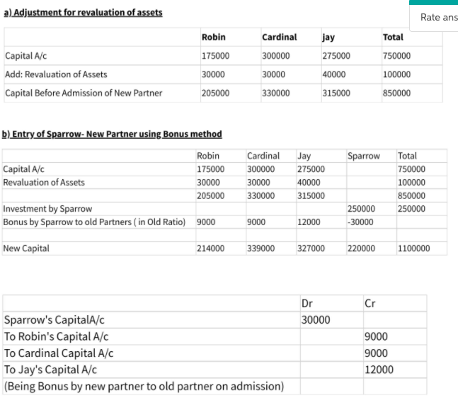 Robin Cardinal Jay Are Partners Sharing Profits And Losses 30 30 40 Respectively Their Capital Balances Are Robin 17 1