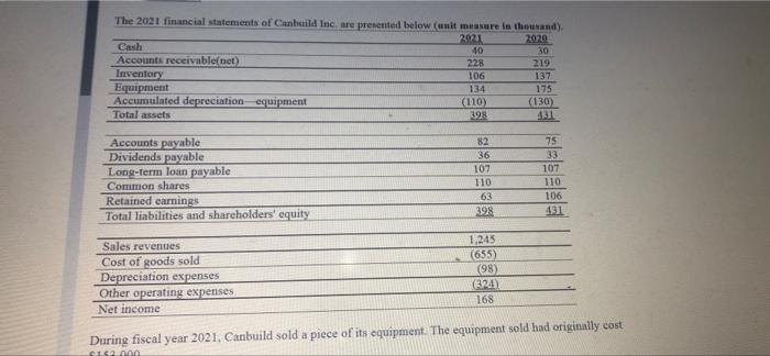 The 2021 Financial Statements Of Cansild Inc Are Presented Below Unit Measure In Thousand 2021 2020 Cash 40 30 Accou 1