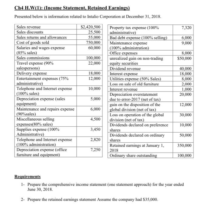 7 320 6 000 9 000 8 000 50 000 Ch4 H W 1 Income Statement Retained Earnings Presented Below Is Information Related 1
