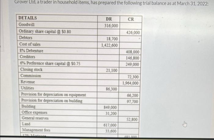 Grover Ltd A Trader In Household Items Has Prepared The Following Trial Balance As At March 31 2022 Cr Dr 316 000 42 1