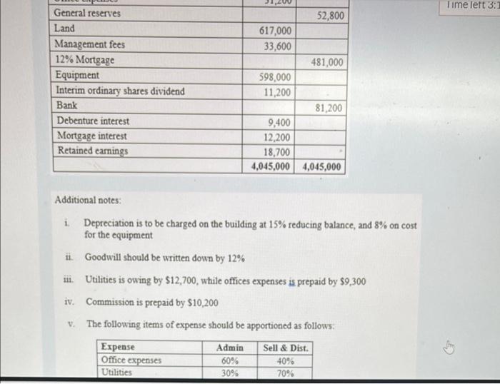 Grover Ltd A Trader In Household Items Has Prepared The Following Trial Balance As At March 31 2022 Cr Dr 316 000 42 2