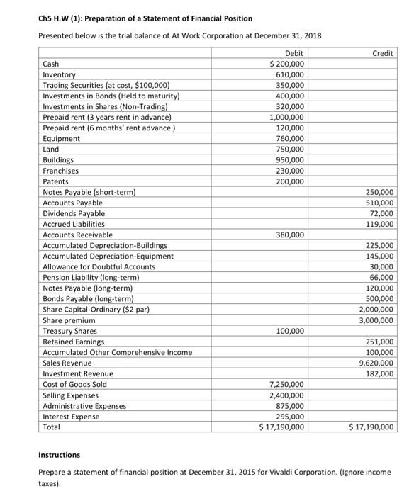 Ch5 H W 1 Preparation Of A Statement Of Financial Position Presented Below Is The Trial Balance Of At Work Corporatio 1
