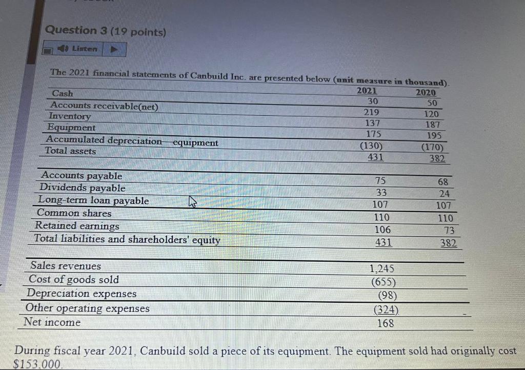 Question 3 19 Points 5 Listen The 2021 Financial Statements Of Canbuild Inc Are Presented Below Unit Measure In Th 1