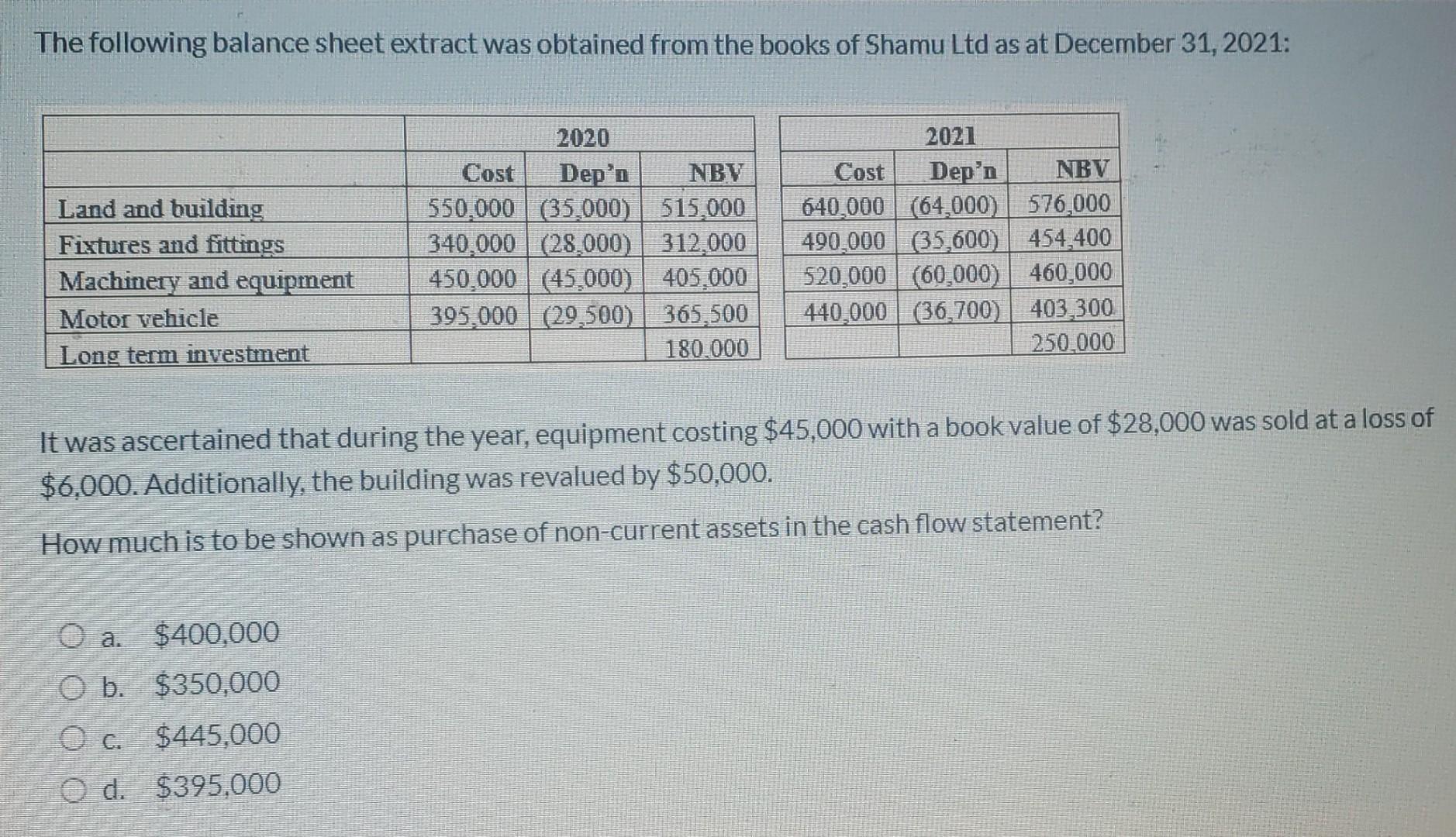 The Following Balance Sheet Extract Was Obtained From The Books Of Shamu Ltd As At December 31 2021 Land And Building 1