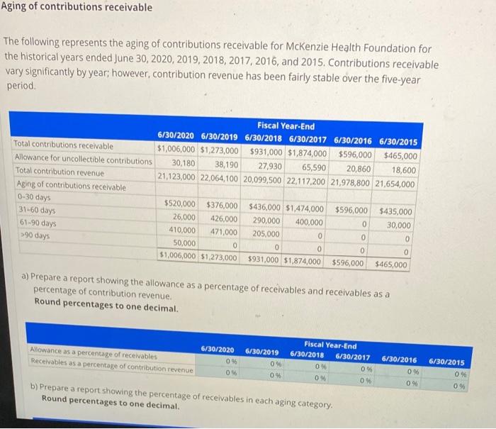 Aging Of Contributions Receivable The Following Represents The Aging Of Contributions Receivable For Mckenzie Health Fou 1