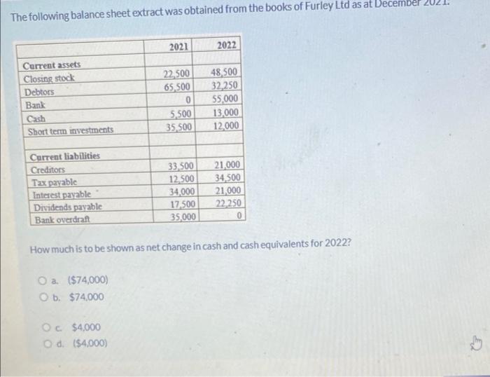 The Following Balance Sheet Extract Was Obtained From The Books Of Furley Ltd As At December 2021 2022 Current Assets Cl 1