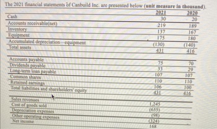 30 The 2021 Financial Statements Of Canbuild Inc Are Presented Below Unit Measure In Thousand 2021 2020 Cash 20 Acco 1