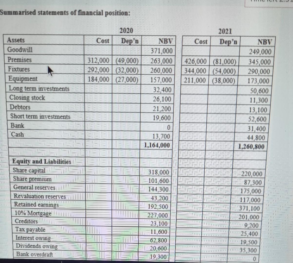 Summarised Statements Of Financial Position Assets Goodwill Premises Fixtures Equipment Long Term Investments Closing S 1