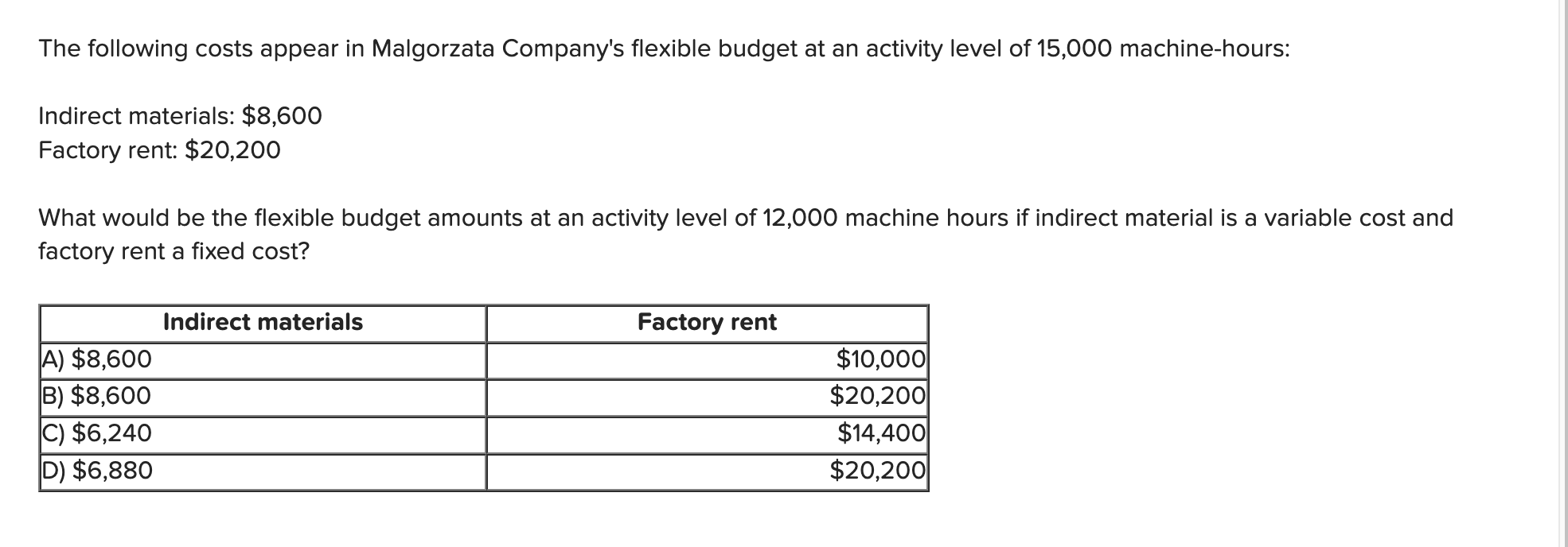 The Following Costs Appear In Malgorzata Company S Flexible Budget At An Activity Level Of 15 000 Machine Hours Indire 1