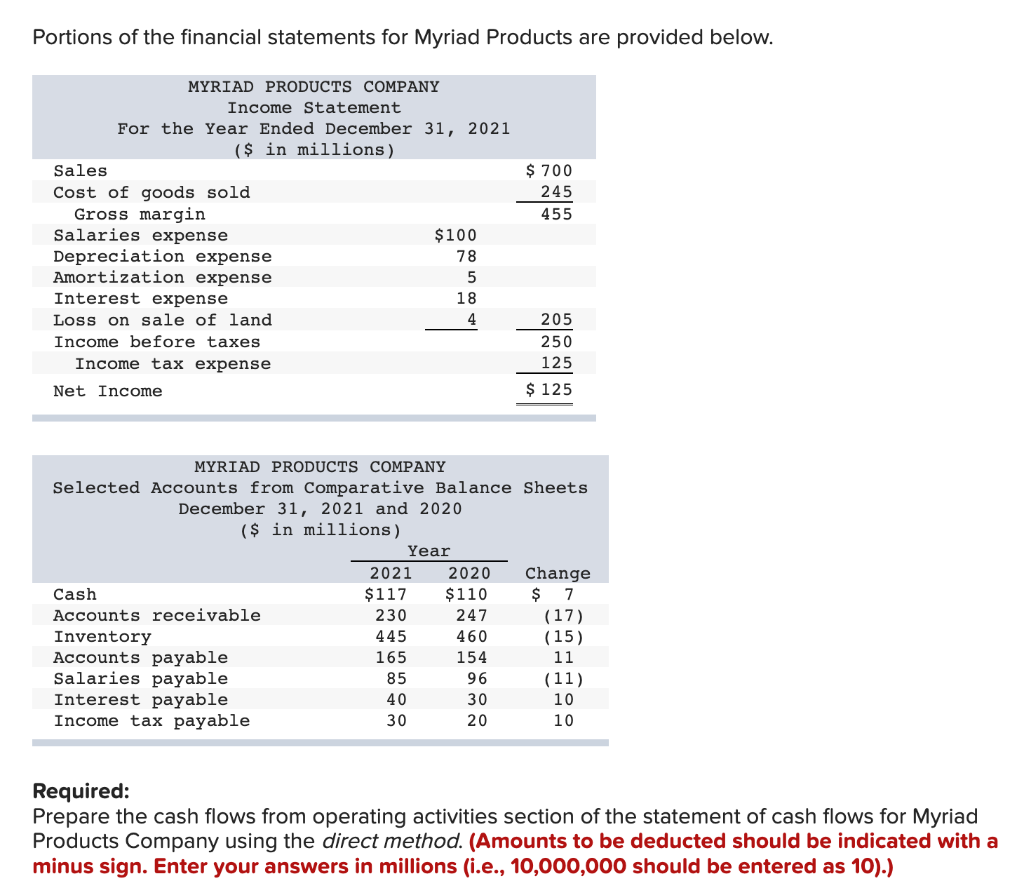 Portions Of The Financial Statements For Myriad Products Are Provided Below 700 245 455 Myriad Products Company Incom 1