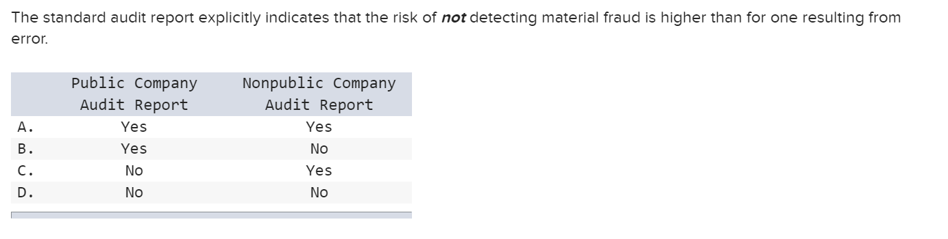 The Standard Audit Report Explicitly Indicates That The Risk Of Not Detecting Material Fraud Is Higher Than For One Resu 1
