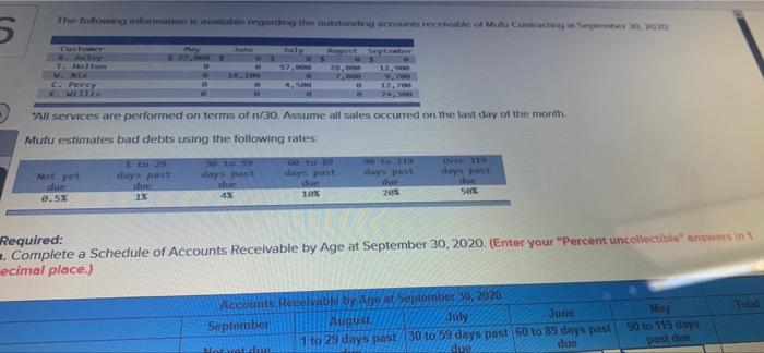 6 Sepet Sales Ocurred On The Last Day Of The Month Antong The Low Rates He Te Te Required A Complete A Schedule Of Acco 3