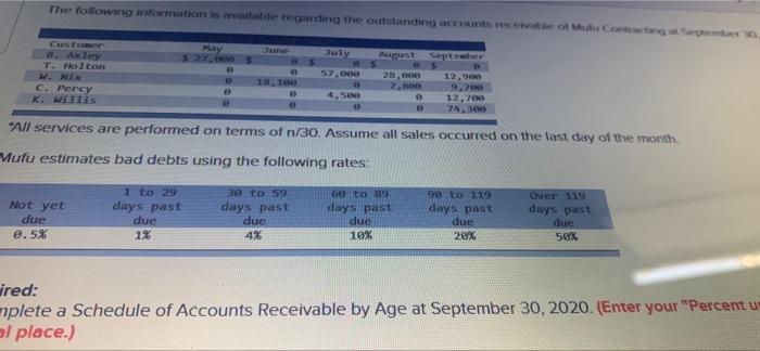 6 Sepet Sales Ocurred On The Last Day Of The Month Antong The Low Rates He Te Te Required A Complete A Schedule Of Acco 9