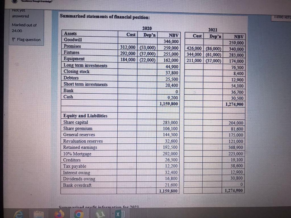 Not Yet Answered Summarised Statements Of Financial Position Time Lere Marked Out Of 24 00 2020 Depon Cost Cost 2021 De 1