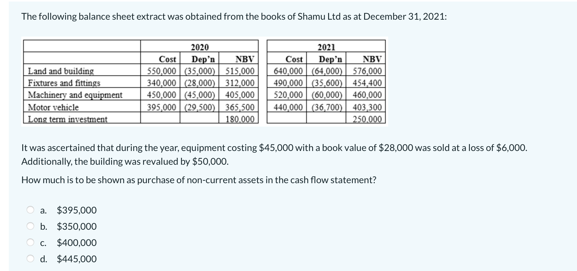 The Following Balance Sheet Extract Was Obtained From The Books Of Shamu Ltd As At December 31 2021 Land And Building 1
