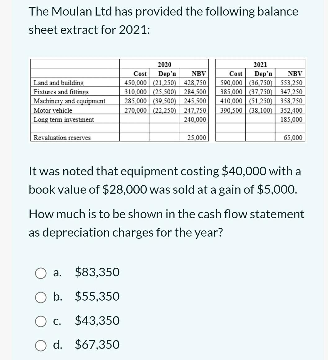 The Moulan Ltd Has Provided The Following Balance Sheet Extract For 2021 Land And Building Fixtures And Fittings Machin 1