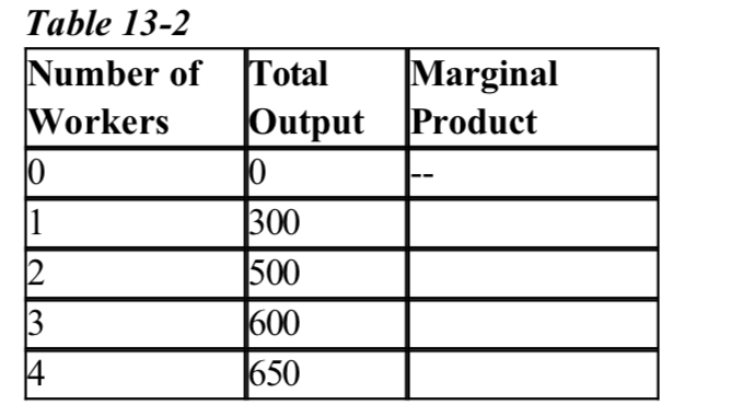 Table 13 2 Number Of Workers 10 11 Total Marginal Output Product 0 300 500 1600 1650 12 3 14 1