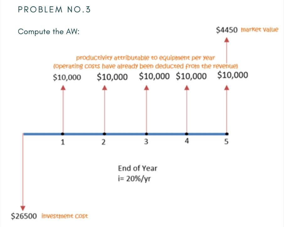Problem No 3 Compute The Aw 4450 Market Value Productivity Attributable To Equipment Per Year Operating Costs Have Al 1