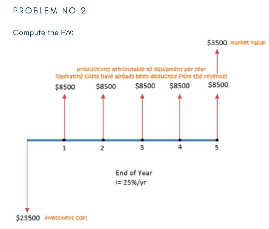 Problem No 2 Compute The Fw 3500 Market Value Productivity Attributable To Equipment Per Year Operating Costs Have Al 1
