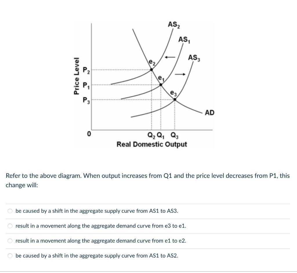 As2 As As3 Price Level E Es Ad 0 Q2 Qq3 Real Domestic Output Refer To The Above Diagram When Output Increases From Q1 A 1