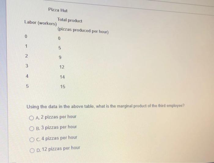 Pizza Hut Total Product Labor Workers Pizzas Produced Per Hour 0 0 1 5 2 9 3 12 4 14 5 15 Using The Data In The Abo 1