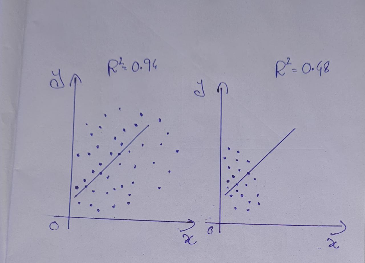 Please Draw The Following Scatterplots In Excel Exactly As They Appear In The Below Diagrams Diagram A Coefficient Of 1