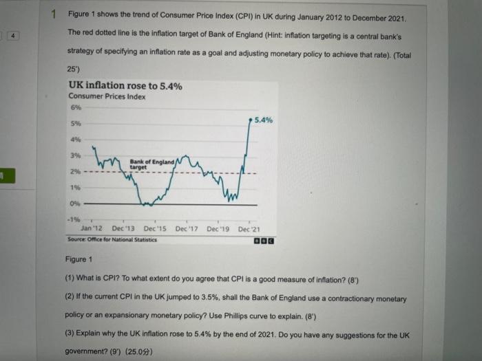 1 Figure 1 Shows The Trend Of Consumer Price Index Cpi In Uk During January 2012 To December 2021 The Red Dotted Line 1