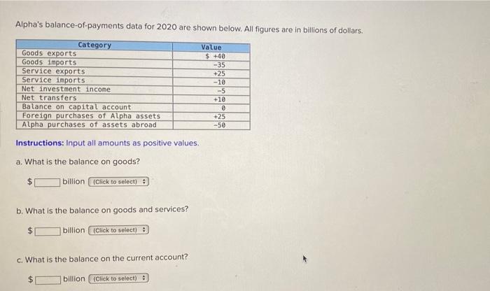 Alpha S Balance Of Payments Data For 2020 Are Shown Below All Figures Are In Billions Of Dollars Category Goods Export 1