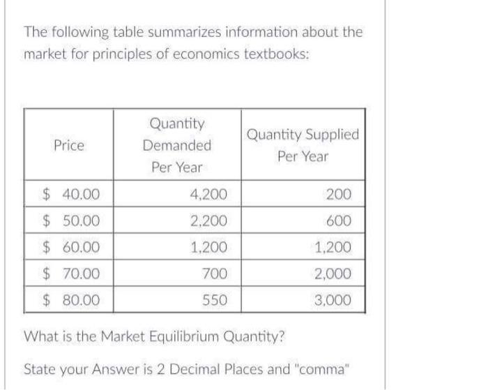 The Following Table Summarizes Information About The Market For Principles Of Economics Textbooks Price Quantity Demand 1