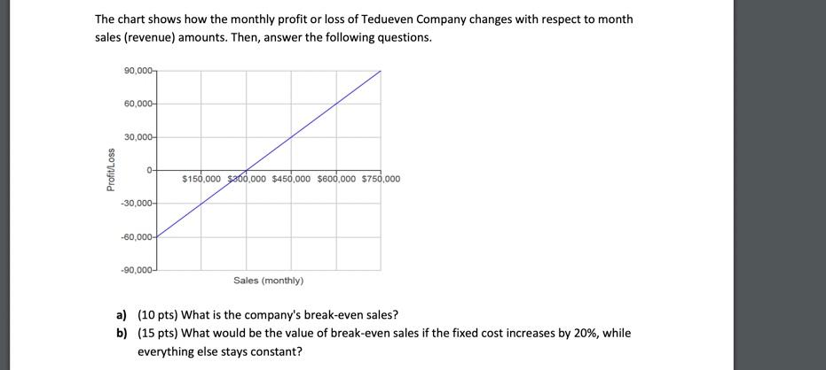 The Chart Shows How The Monthly Profit Or Loss Of Tedueven Company Changes With Respect To Month Sales Revenue Amounts 1