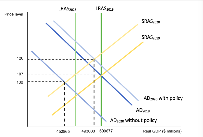 When A Pandemic Strikes The Australian Economy Many Businesses Are Temporarily Closed Aggregate Demand Ad Falls Beca 1