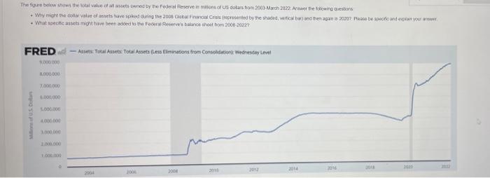 The Fore Be Shows The Tal Valitses Owned By The Federal Reserve In Millions Of Us Dollars From 2005 March 2022 Artera Q 1