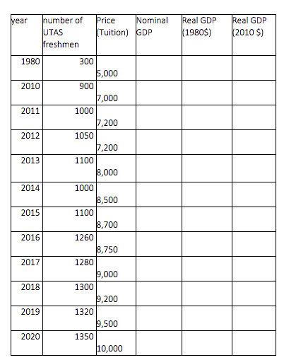 Fill In The Following Table 3 Marks Find The Growth Rate Of Nominal Gdp For 2018 2019 And 2020 3 Marks Find The Gr 1