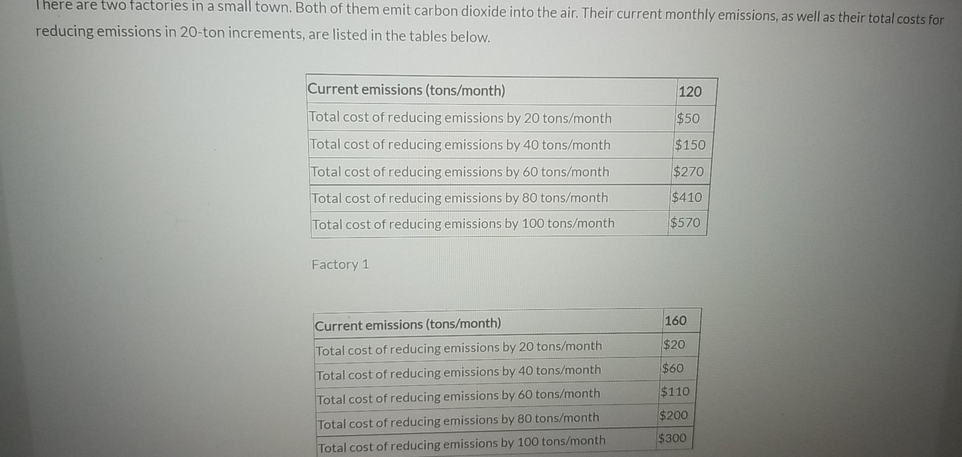 There Are Two Factories In A Small Town Both Of Them Emit Carbon Dioxide Into The Air Their Current Monthly Emissions 1