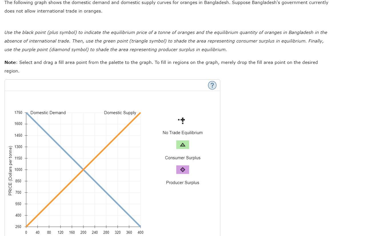 The Following Graph Shows The Domestic Demand And Domestic Supply Curves For Oranges In Bangladesh Suppose Bangladesh S 1