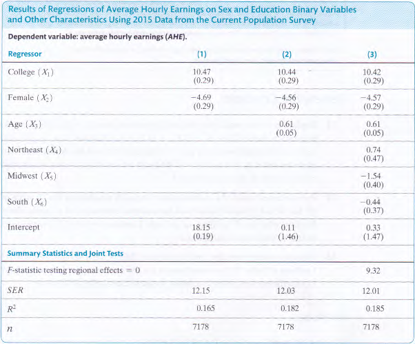 Results Of Regressions Of Average Hourly Earnings On Sex And Education Binary Variables And Other Characteristics Using 1